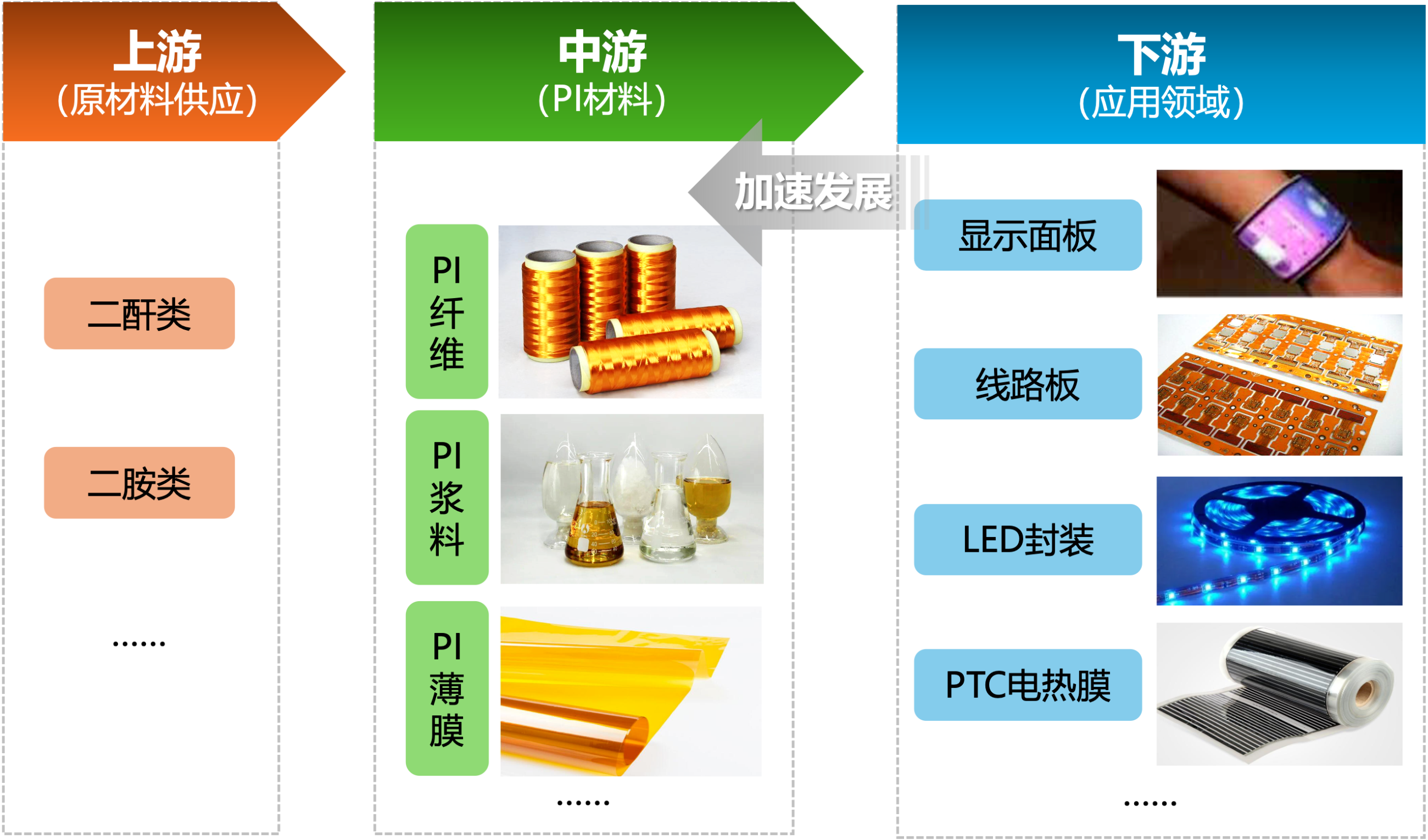 Polyimide (PI) - Industry Chain and Prospects